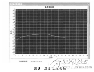 基于STC12C5A60S2的無線溫度采集系統(tǒng)設(shè)計(jì)