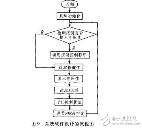 基于STC12C5A60S2與PID算法的數(shù)控電源設(shè)計