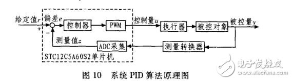 基于STC12C5A60S2與PID算法的數(shù)控電源設(shè)計