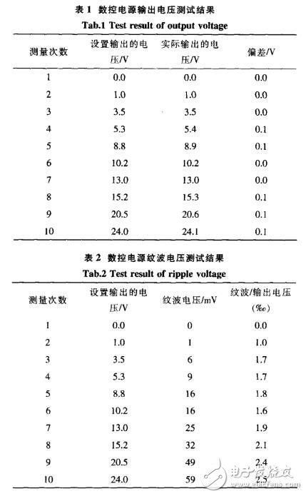 基于STC12C5A60S2與PID算法的數(shù)控電源設(shè)計