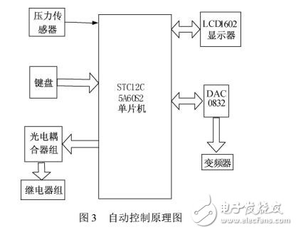 基于STC12C5A60S2的變頻恒壓供水系統(tǒng)