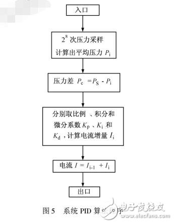 基于STC12C5A60S2的變頻恒壓供水系統(tǒng)