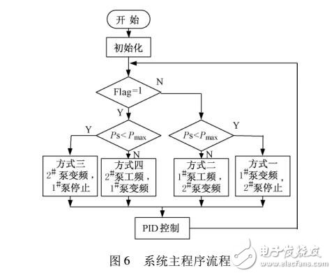 基于STC12C5A60S2的變頻恒壓供水系統(tǒng)