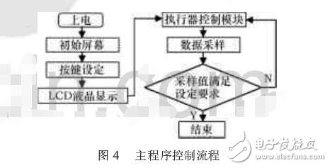 基于STC12C5A60S2的汽車空調(diào)控制系統(tǒng)