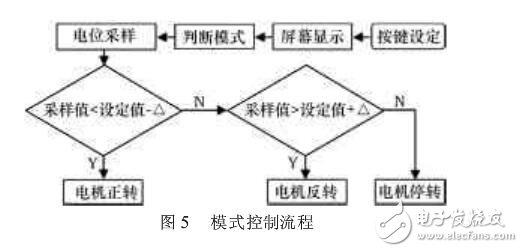 基于STC12C5A60S2的汽車空調(diào)控制系統(tǒng)