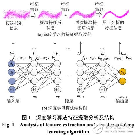 改進(jìn)深度學(xué)習(xí)算法的光伏出力預(yù)測(cè)方法