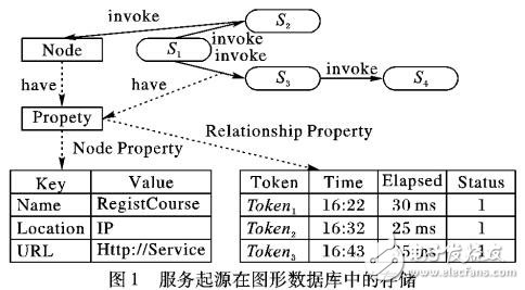 基于圖的服務起源追蹤機制