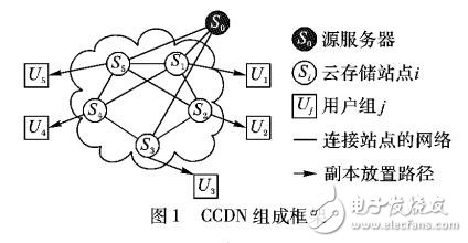 云存儲內容分發(fā)網絡中的能耗優(yōu)化方法