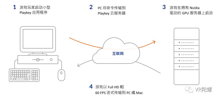 虛擬/增強現(xiàn)實產(chǎn)業(yè)通過云儲存+數(shù)字貨幣的區(qū)塊鏈的模式來獲取資源