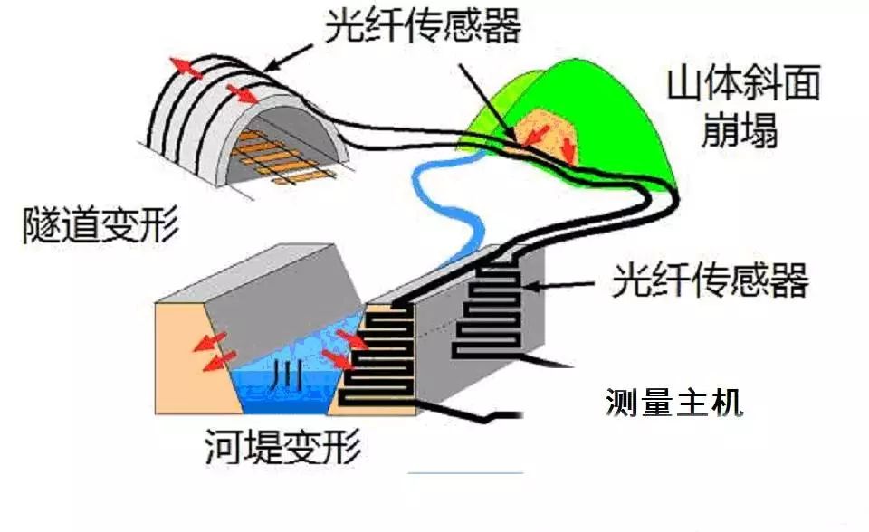 光纖傳感器的原理、分類、特點以及技術(shù)熱點和類型