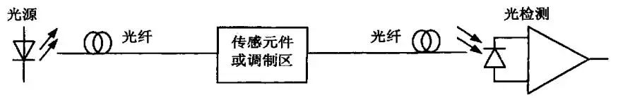 光纖傳感器的原理、分類、特點以及技術(shù)熱點和類型