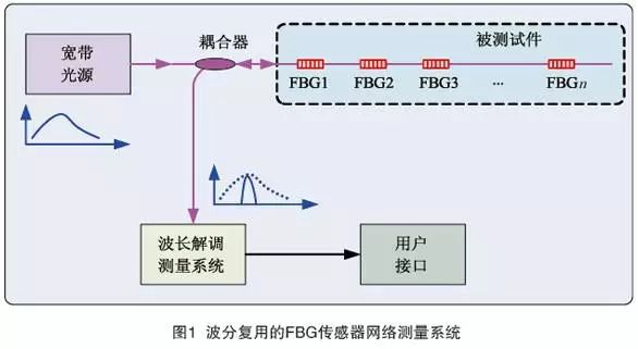 光纖傳感器的原理、分類、特點以及技術(shù)熱點和類型