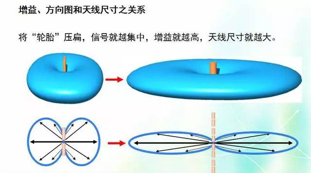 天線知識深度圖片詳解