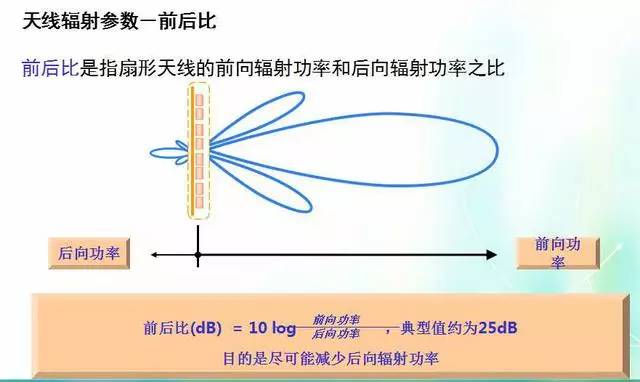 天線知識深度圖片詳解