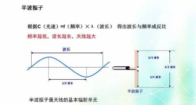 天線知識深度圖片詳解