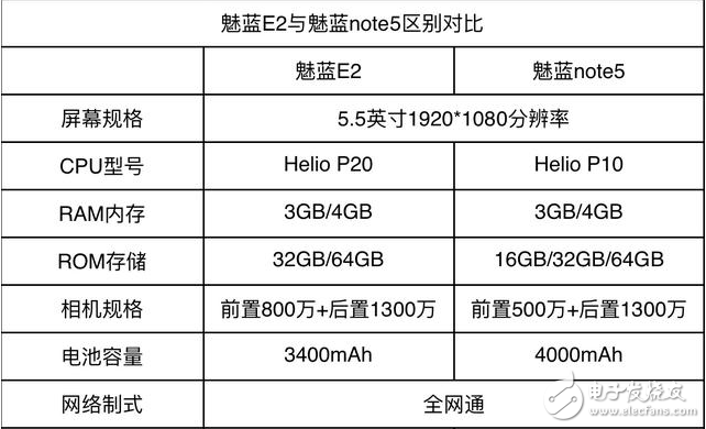 魅藍E2和魅藍Note5哪個值得買？看完這些你還在糾結嗎？