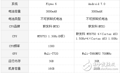 榮耀v9play和魅藍5s哪個好? 性能顏值對比分析