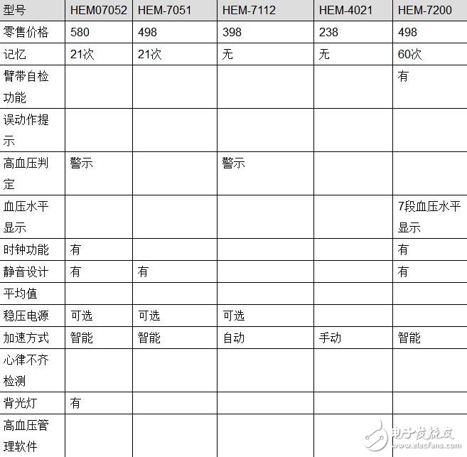 歐姆龍血壓計(jì)型號(hào)功能_歐姆龍血壓計(jì)型號(hào)區(qū)別_歐姆龍血壓計(jì)型號(hào)推薦