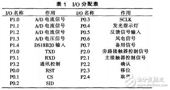 基于STC12C5A60S2單片機(jī)防爆電抗器控制器的設(shè)計(jì)