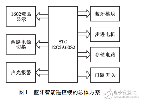 基于STC12C5A60S2智能藍牙遙控鎖的設計