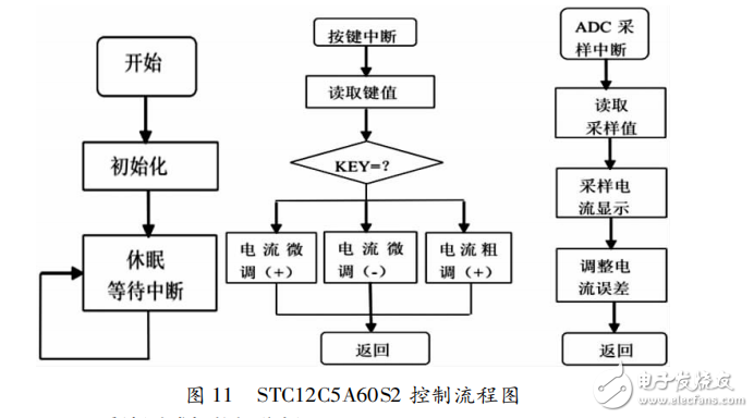 基于STC12C5A60S2的雙向DC-DC變換器的系統(tǒng)設計