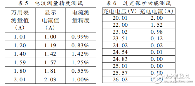 基于STC12C5A60S2的雙向DC-DC變換器的系統(tǒng)設計