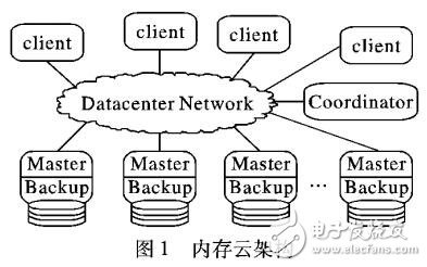 面向內(nèi)存云的數(shù)據(jù)塊索引方法