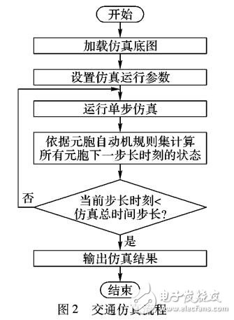 基于VISSIM微觀交通仿真軟件的導(dǎo)流島機(jī)非沖突元胞自動機(jī)模型