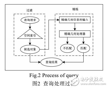 路網(wǎng)環(huán)境下的最近鄰查詢技術(shù)