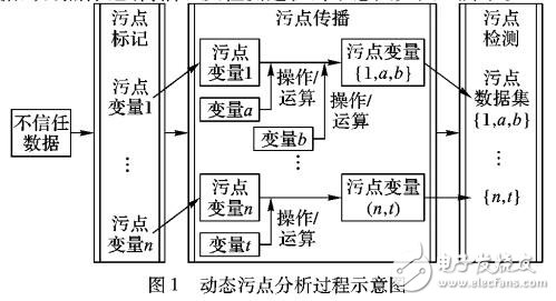 基于動(dòng)態(tài)污點(diǎn)分析的DOM XSS漏洞檢測算法