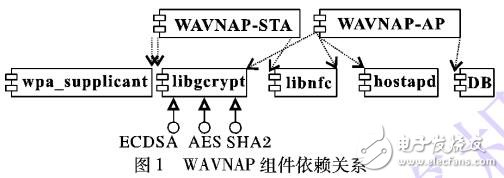 無線局域網(wǎng)無線接入?yún)f(xié)議的安全性設計