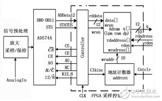 利用AD574A設(shè)計(jì)基于FPGA的高速數(shù)據(jù)采集系統(tǒng)