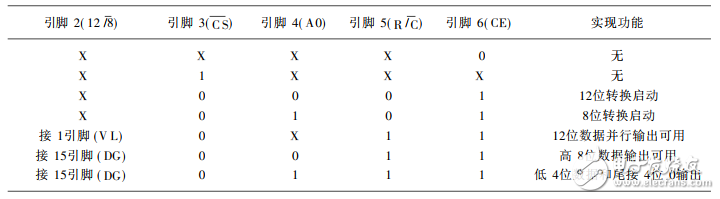 利用AD574A設(shè)計(jì)基于FPGA的高速數(shù)據(jù)采集系統(tǒng)