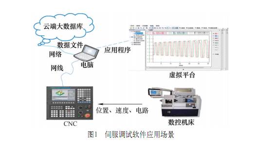 深度解析數(shù)控系統(tǒng)伺服調(diào)試軟件的原理、特點、功能和應用