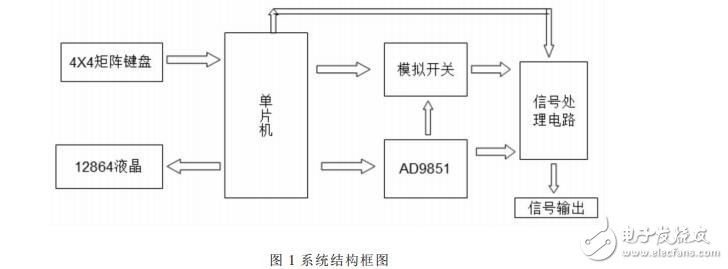 基于STC12C5A60S2的函數(shù)信號(hào)發(fā)生器的設(shè)計(jì)