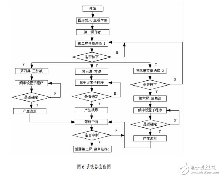 基于STC12C5A60S2的函數(shù)信號發(fā)生器的設(shè)計(jì)