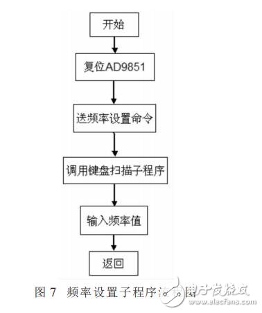 基于STC12C5A60S2的函數(shù)信號發(fā)生器的設(shè)計(jì)