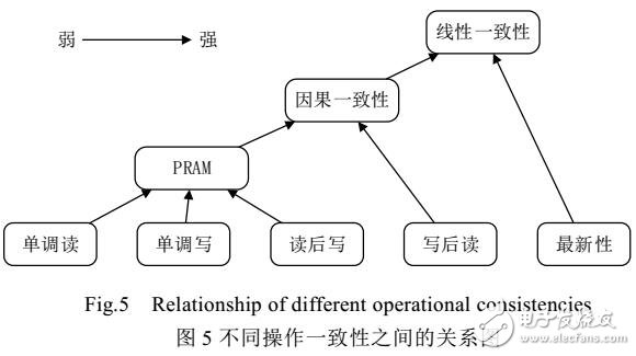 分布式數(shù)據(jù)庫中一致性與可用性的關系