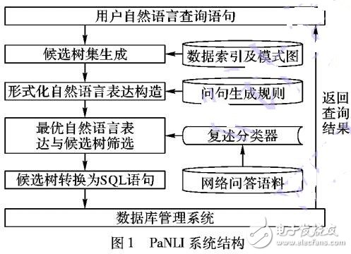 基于復述的中文自然語言接口NLIDB實現(xiàn)方法