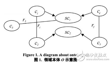 基于本體約束的知識(shí)抽取方法