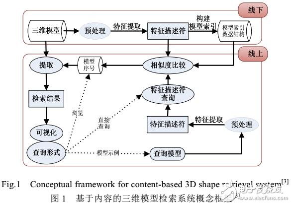 非剛性三維模型檢索特征提取技術研究