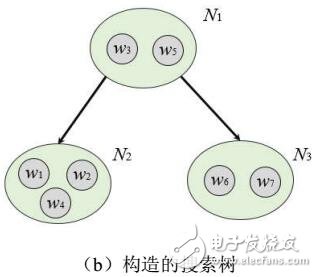 基于樹(shù)分解的空間眾包最優(yōu)任務(wù)分配算法