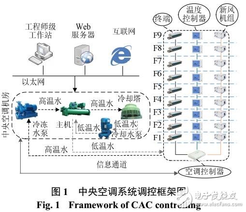 中央空調(diào)變負(fù)載率調(diào)節(jié)控制策略研究