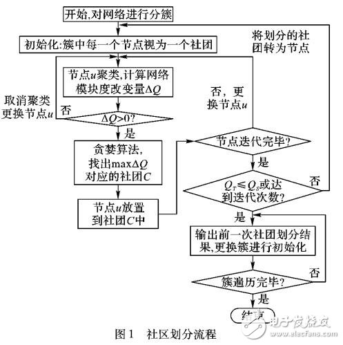 基于社團(tuán)劃分的多層次網(wǎng)絡(luò)可視化方法