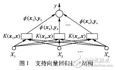 支持向量回歸模型的機(jī)場能源需求預(yù)測