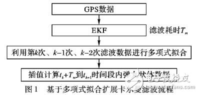 基于多項式擬合濾波算法