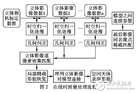 基于立體視覺的在線實(shí)時(shí)測量系統(tǒng)設(shè)計(jì)與實(shí)現(xiàn)