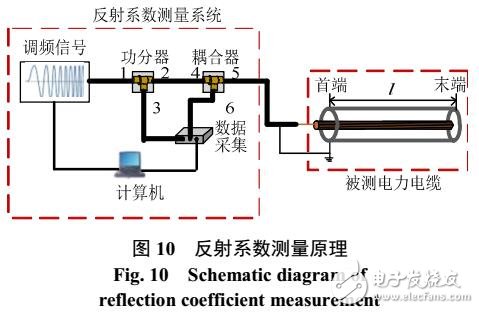 基于反射系數(shù)譜的電力電纜局部缺陷定位方法