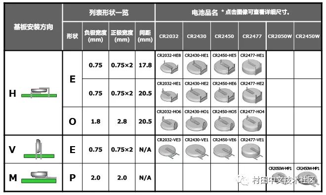 村田硬幣型二氧化錳鋰電池的特點(diǎn)及應(yīng)用的詳細(xì)圖文解析