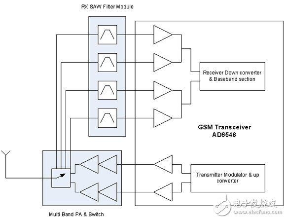  先進的3G多頻段收發(fā)器實現(xiàn)了前端的高度集成